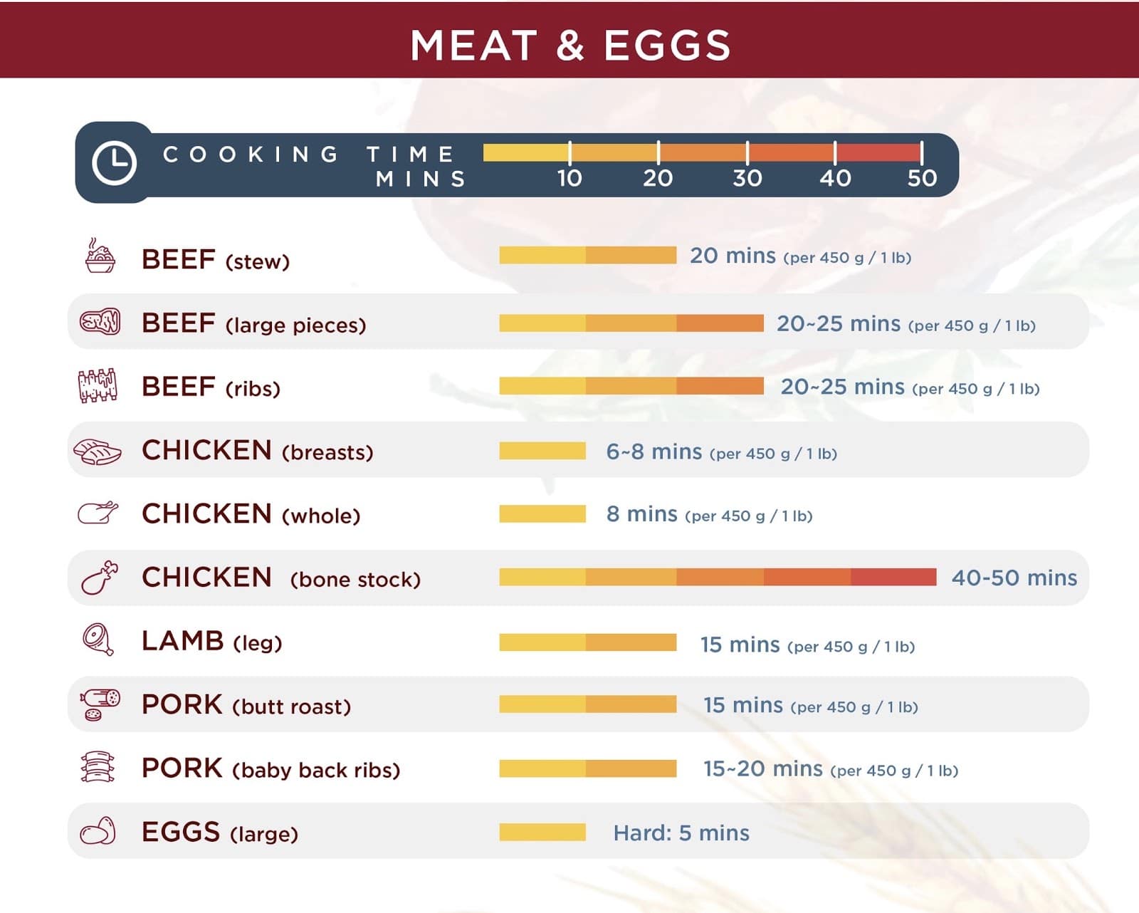 Chart on how to cook Meat in the Instant Pot
